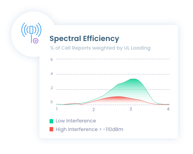 Degraded spectral efficiency diminishes the value of operators’ CAPEX investment in RAN equipment