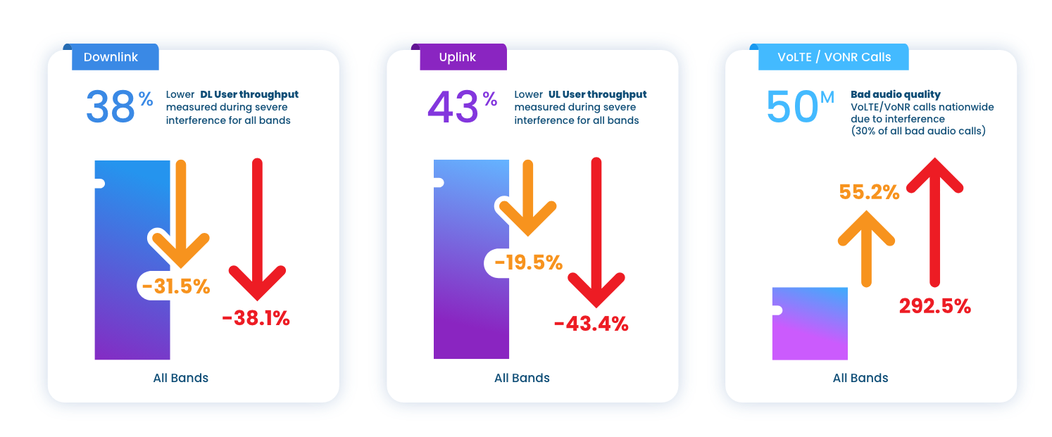 RF interference costs operators tens of billions of dollars per year globally through inflated OPEX, diminished CAPEX, and heightened subscriber churn