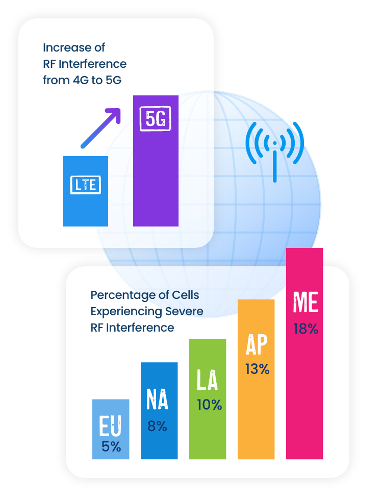 RF Interference on a Global Scale